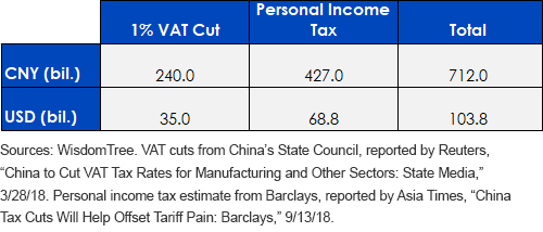VAT Personal Income Tax Cuts 2018 Amount