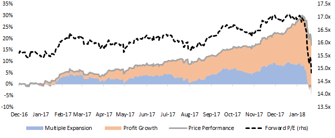 WT Earnings 500 Index Profit Growth & Multiple Expansion