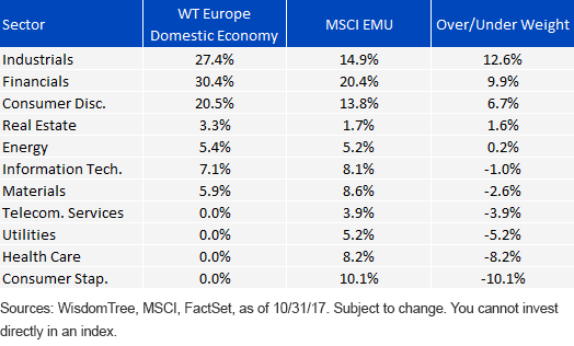 WT Europe Domestic Sector Perf