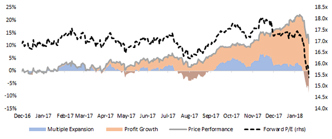 WT MidCap Earnings Index Profit Growth & Multiple Expansion