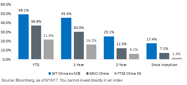 WT vs MSCI vs FTSE China Index