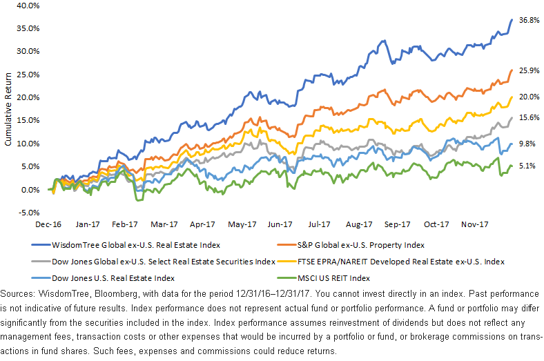 WTGRE Index Outperforms