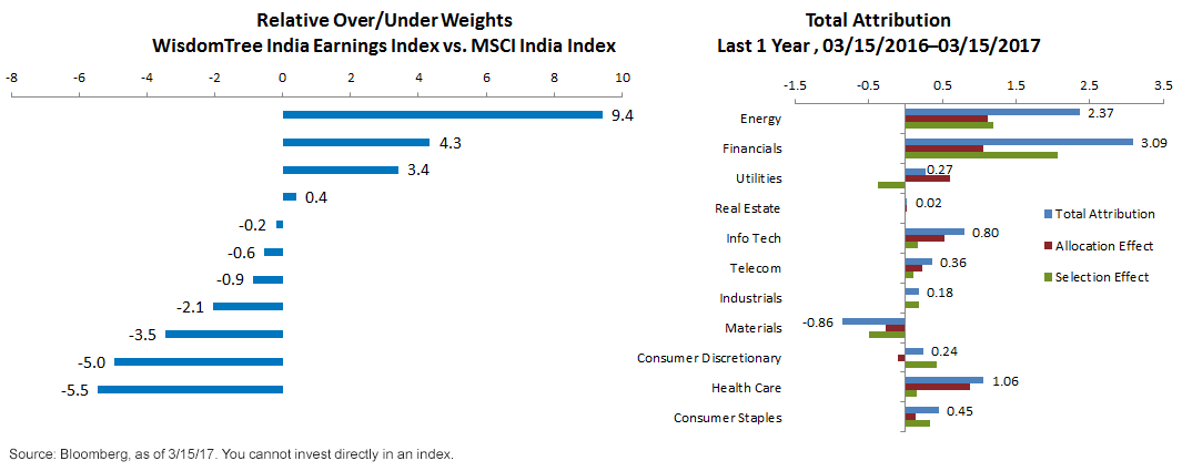 WTIND vs MSCI India