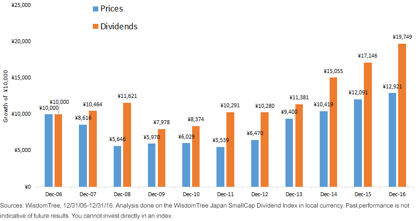 WTJSC Price Growth vs Dividend Growth