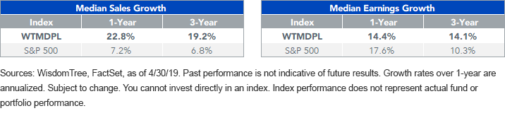 WTMDPL Median Sales and Earnings Growth