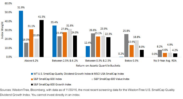 The WidomTree U.S. SmallCap Quality Dividend Growth Index: More than Half of Exposure to Firms with ROA above 6.2%