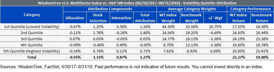WTUSMF vs SP 500 volatility quintile