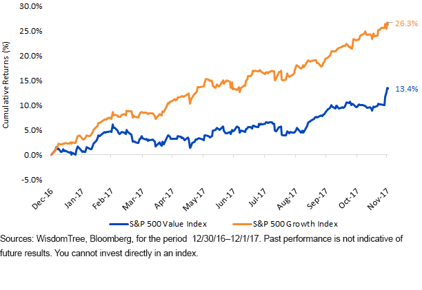 YTD Total Returns of S&P Value vs. Growth