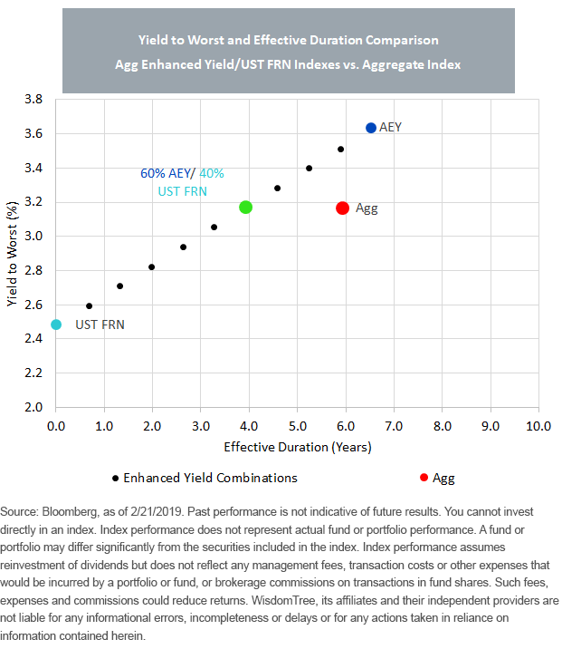 YTW Effective duration comparison_FRN vs AEY