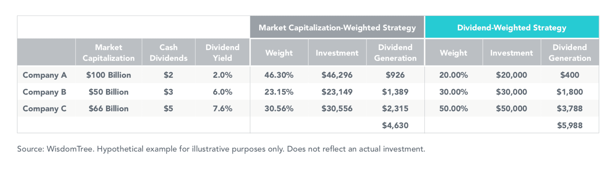 How We Weight by Dividends