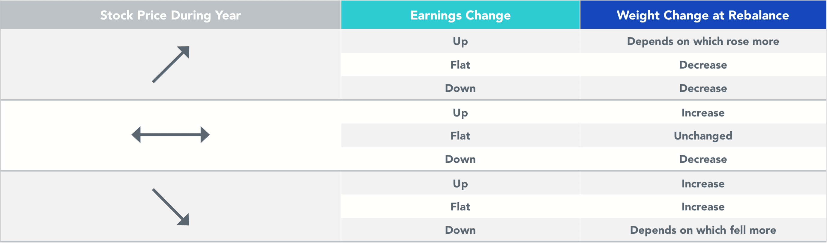 Rebalancing Based on Valuations