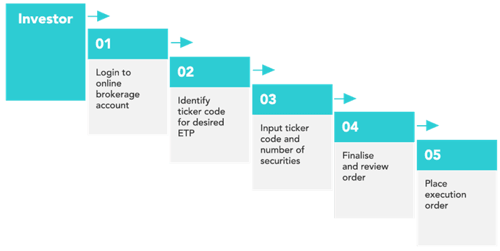 Example of how to buy an ETP via an execution-only broker