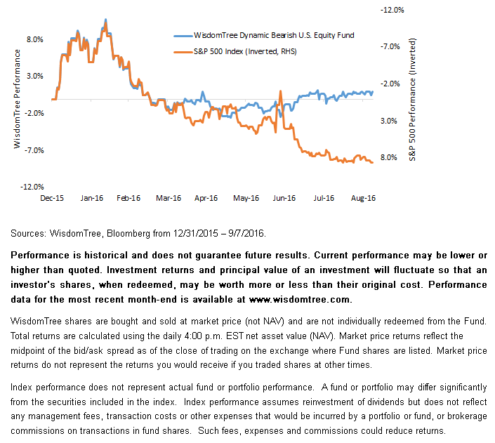 Wt Performance vs S&P 50