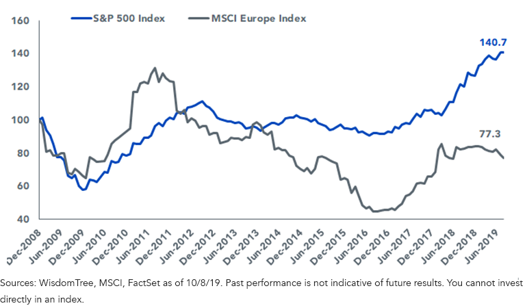 Earnings SP 500 vs MSCI Europe