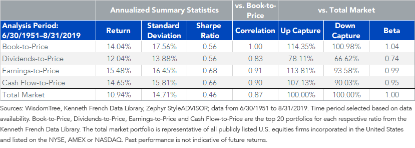 Value Portfolios Correlations Return and Risk