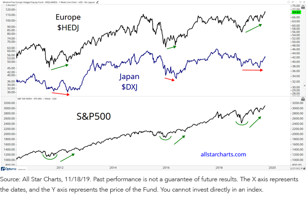 DXJ and HEDJ chart