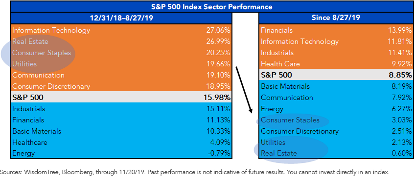SP 500 Index Sector Performance