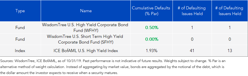 Defaults in High Yield in 2019 through Oct. 31