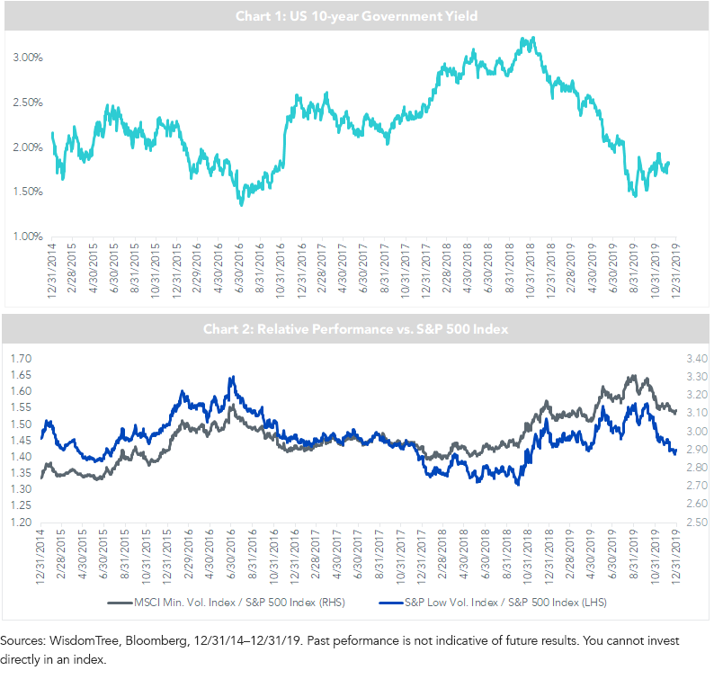 UST Yield vs SP 500 Index