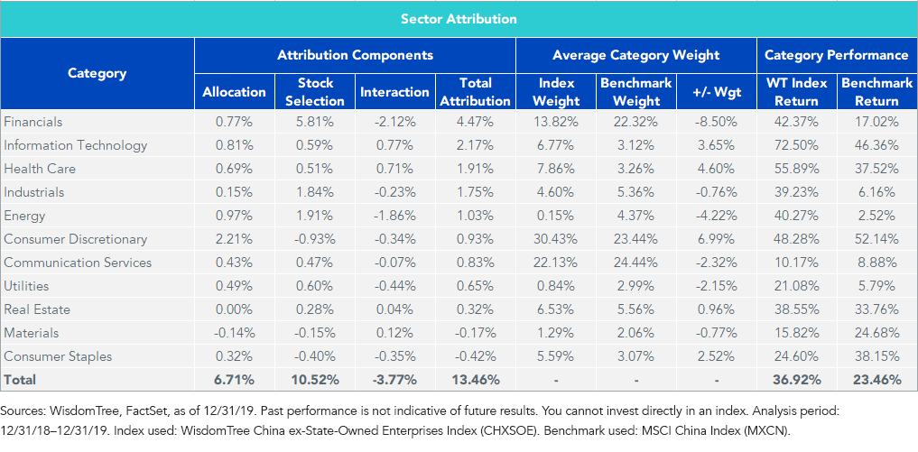 Figure 2_Sector Performance Attribution