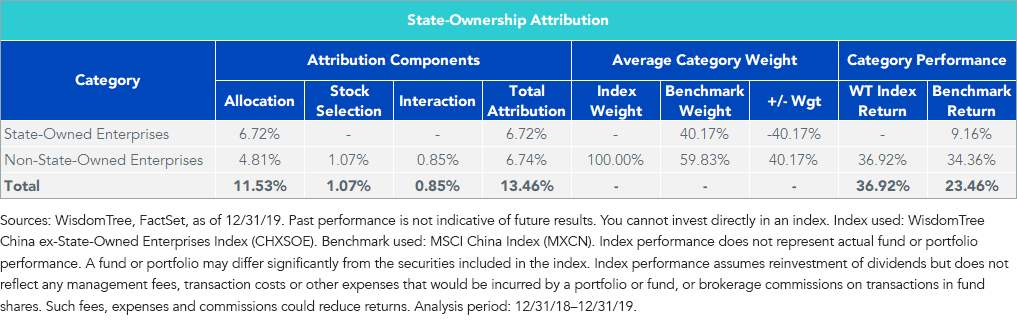 State-Ownership Performance Attribution
