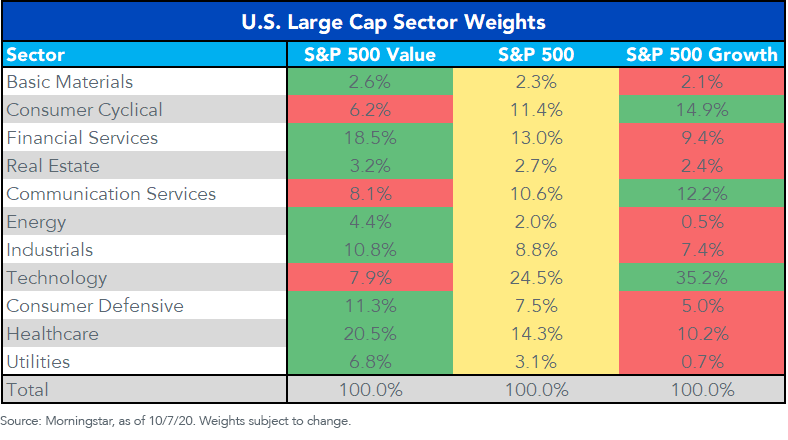 Figure 2Sector Weights US Large Caps
