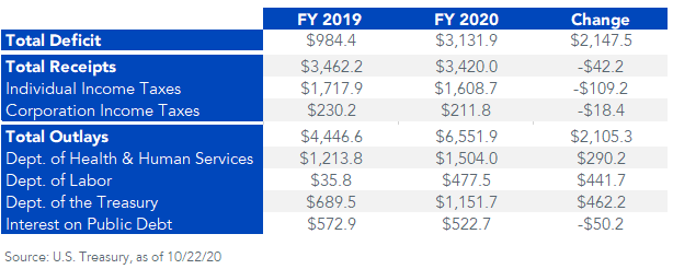 Budget stats FY2020 vs. 2019