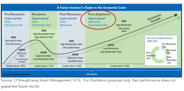 Figure 5_factor invest market cycle