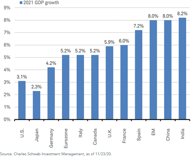 Figure 2_2021 GDP Growth