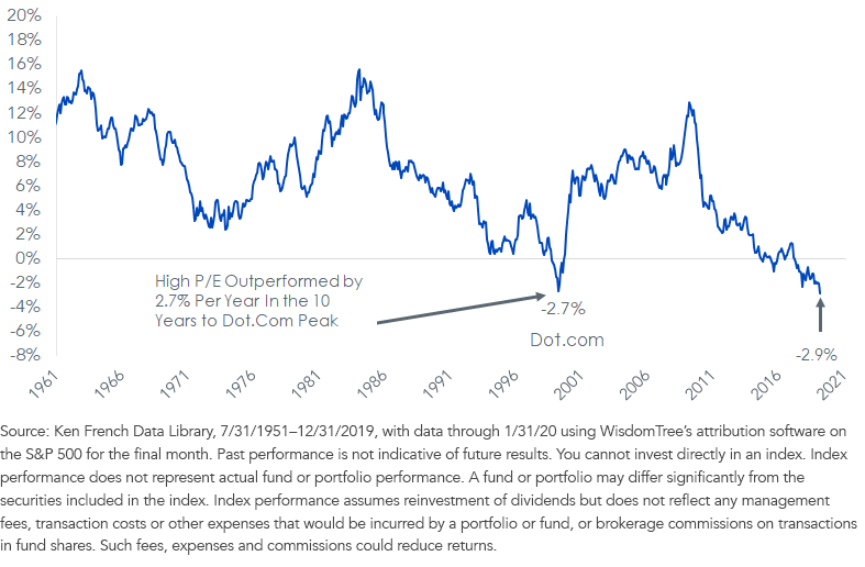 Figure 210Year Rolling Annualized Outperformance Low PE vs High PE Stocks
