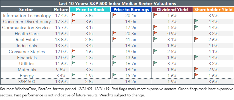 Figure 3_Median Sector Valuations