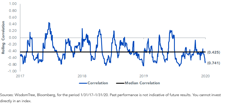 20-day Correlation_SP 500 Index vs. ICE U.S. Treasury 7-10 Year Index