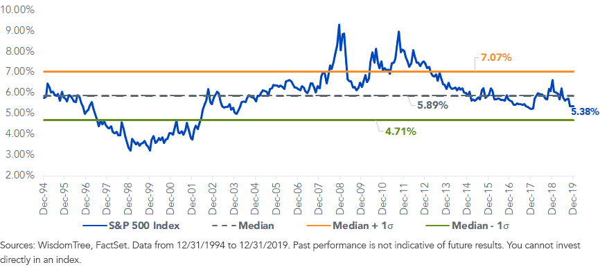 S&P 500 Index Forward Earnings Yield