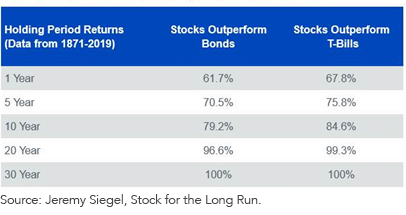Percent of Time Stocks Outperform Bonds_Bills