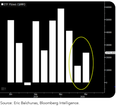 Figure 2_Positive ETF Fund Flows over the Past Year into 2020