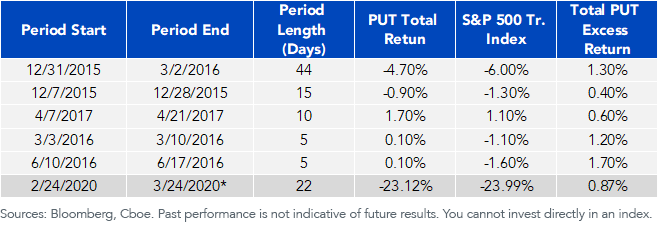 Outperformance by PUT during Worst 5 VIX Inversion Periods