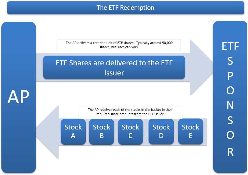 The ETF Redemption