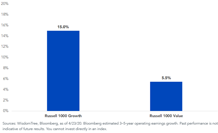 Figure 2_Bloomberg Long-Term Operating Earnings Growth Estimate