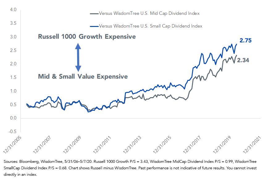 Figure 5_Russell 1000 Growth Price-to-Sales Premium to WisdomTree