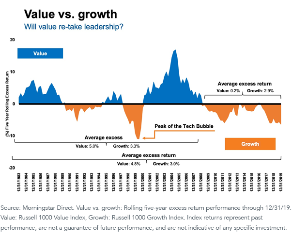 value vs growth
