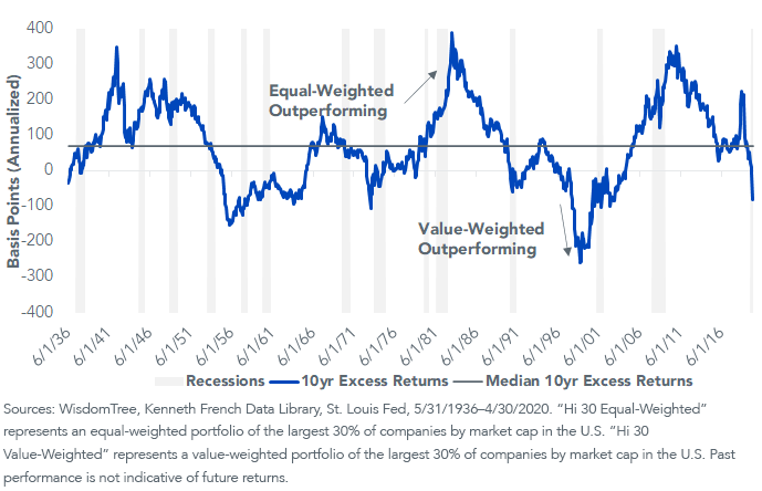 Figure 2_Rolling 10-Yr Excess Returns