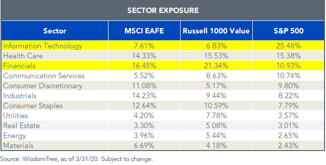 Sector Exposure_Value Indexes_v2