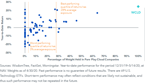 Figure 2_U.S. Technology ETFs - Expense Ratio vs. Year-to-Date Performance