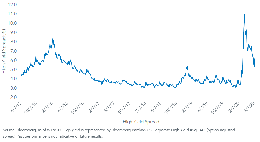 Chart 1_High Yield spread