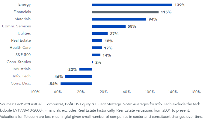 Figure 4_Relative Valuation SP 500 by Sector
