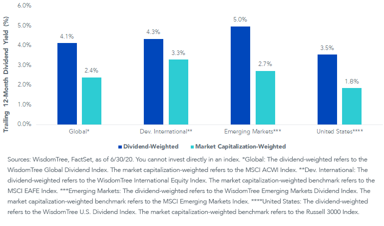 Fig 5_Dividend Yield and Marke cap strategies