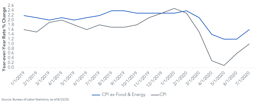 US CPI and CPI ex-Food and Energy
