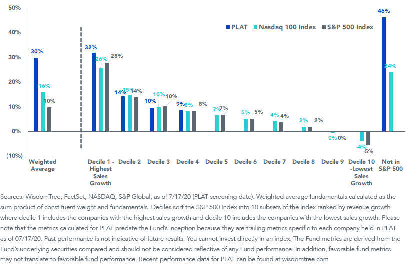 Figure 2_PLAT Generate Revenue vs SP 500 NASDAQ 100