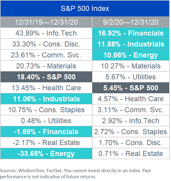 Figure 2_SP 500 Index Sector Returns