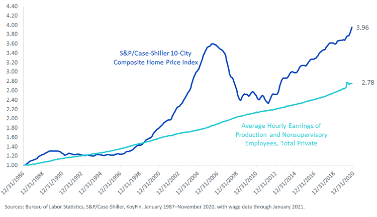 Figure 5_U.S. Home Prices vs. Wages